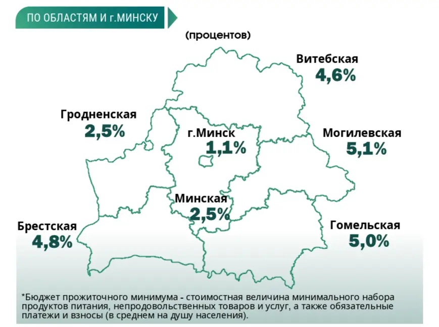 график Белстата
